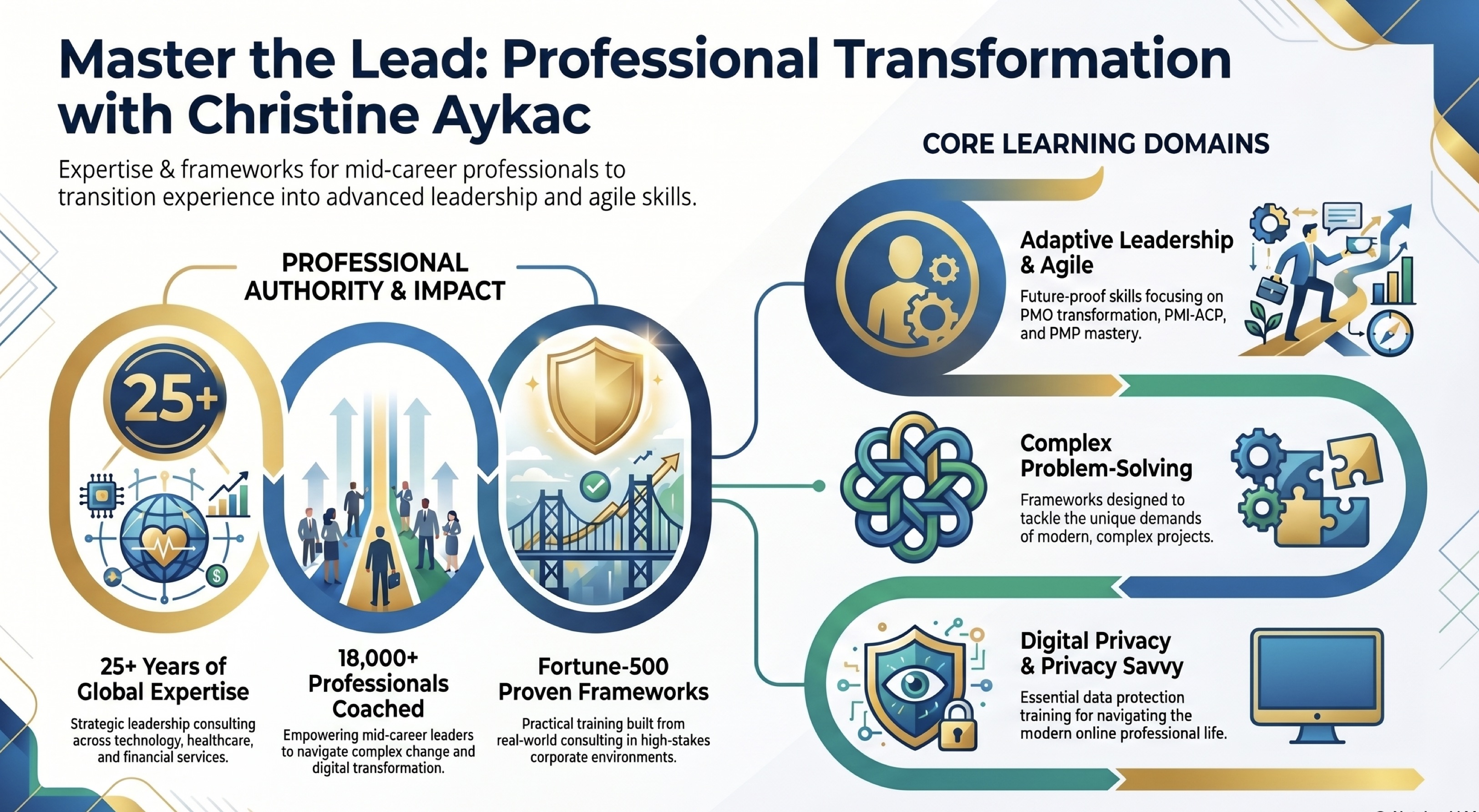 Master the Lead: Professional Transformation with Christine Aykac. 25+ years of global expertise, 18,000+ professionals coached, Fortune-500 proven frameworks. Core learning domains: Adaptive Leadership & Agile, Complex Problem-Solving, and Privacy & Data Protection.